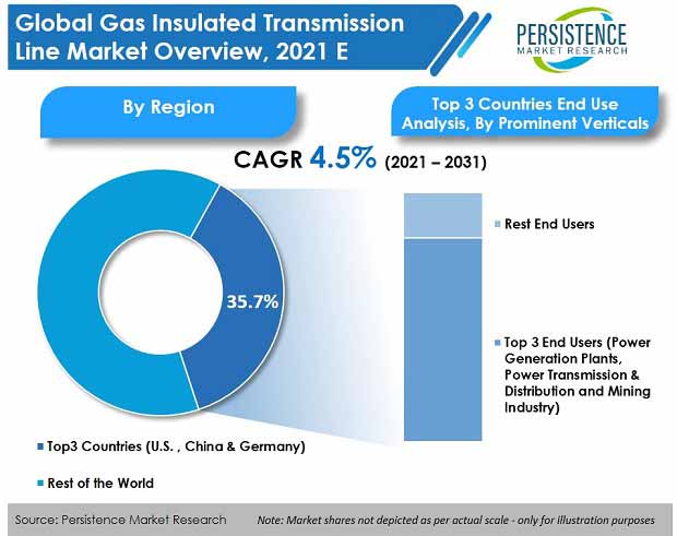 gas-insulated-transmission-line-market