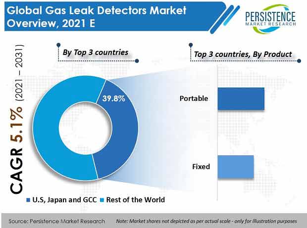 gas-leak-detectors-market