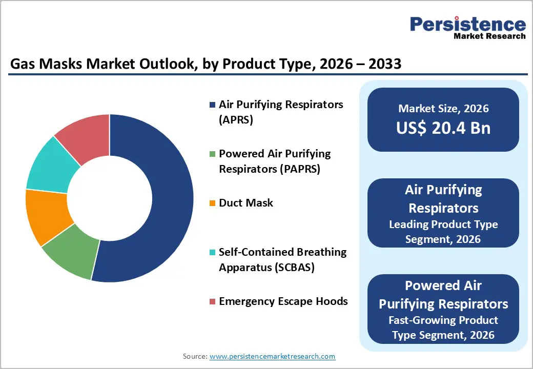 gas-masks-market-outlook-by-product-type-2026–2033