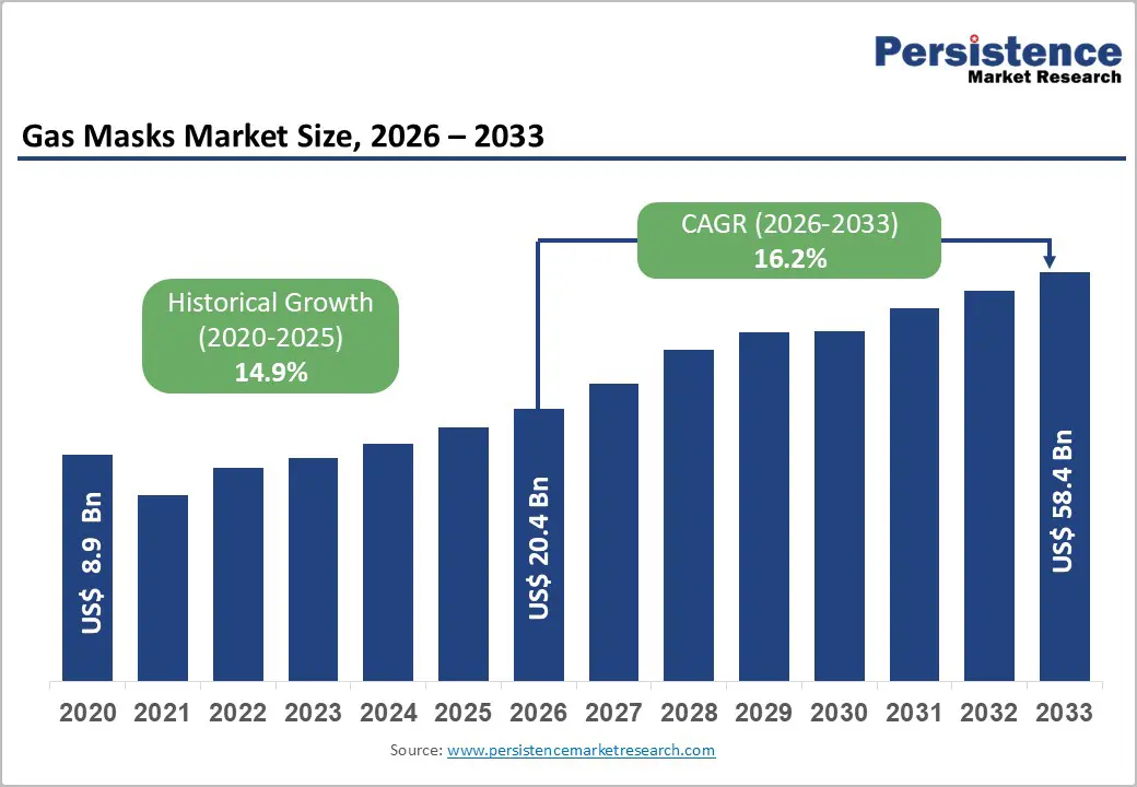 gas-masks-market-size-2026–2033