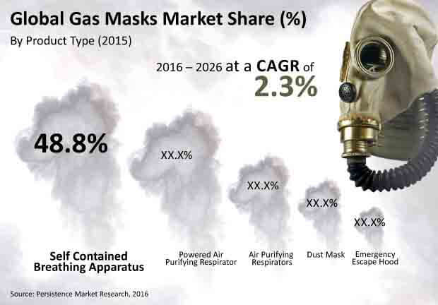 gas masks market