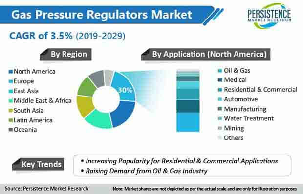 gas pressure regulators market