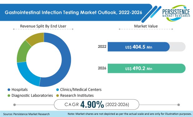 mercado de testes de infecção gastrointestinal