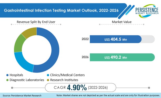 gastrointestinal infection testing market