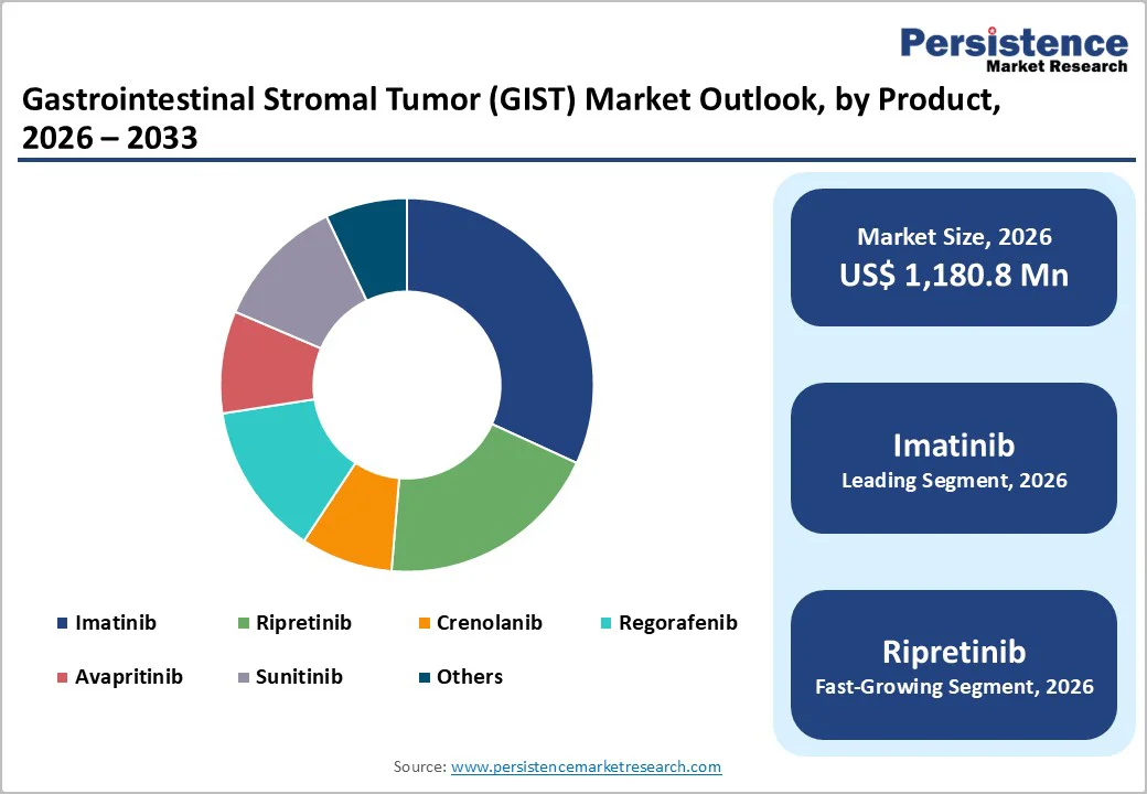 gastrointestinal-stromal-tumor-gist-market-outlook-by-product-2026–2033