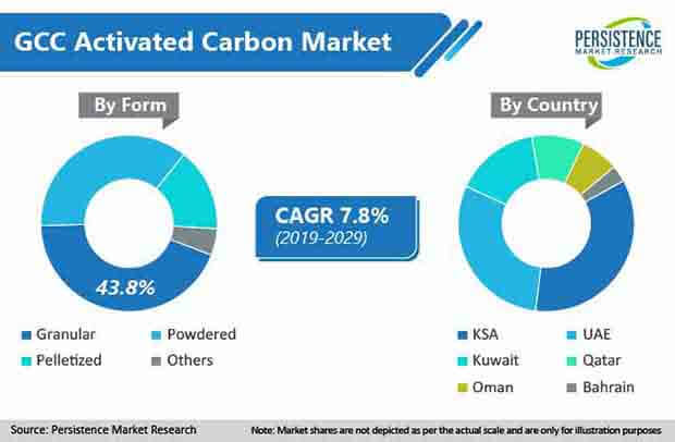 gcc activated carbon market