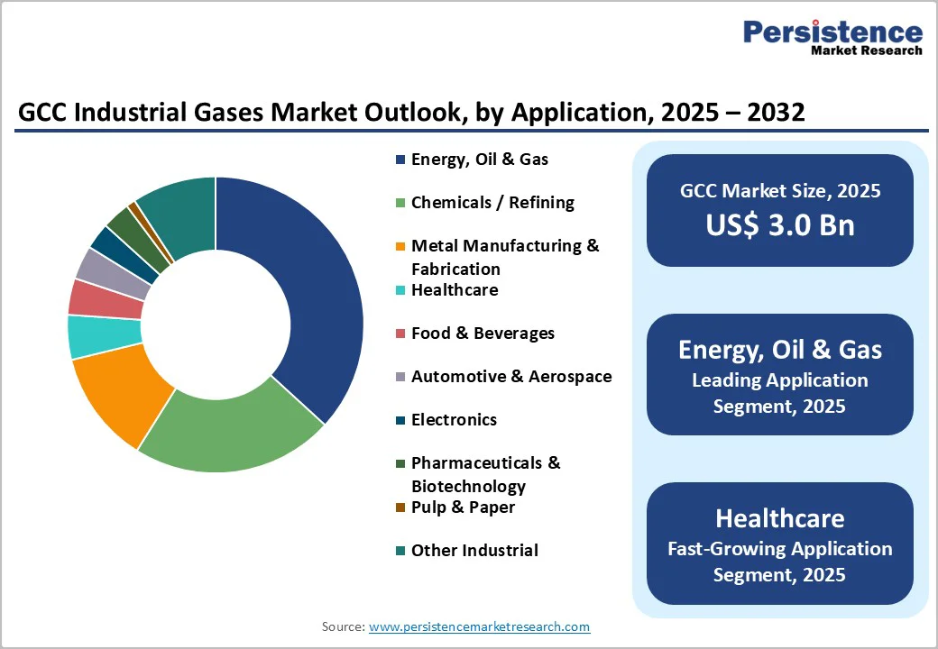 gcc-industrial-gases-market-outlook-by-application-2025–2032