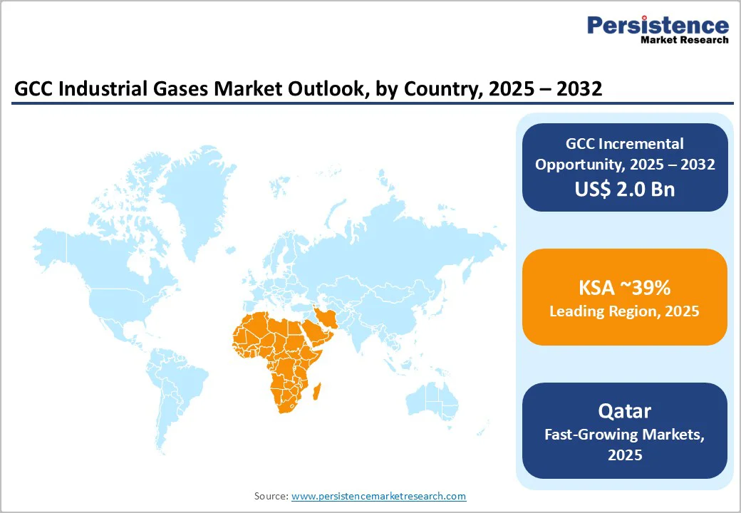 gcc-industrial-gases-market-outlook-by-country-2025–2032
