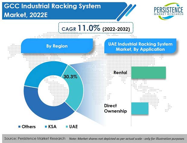 gcc-industrial-racking-system-market