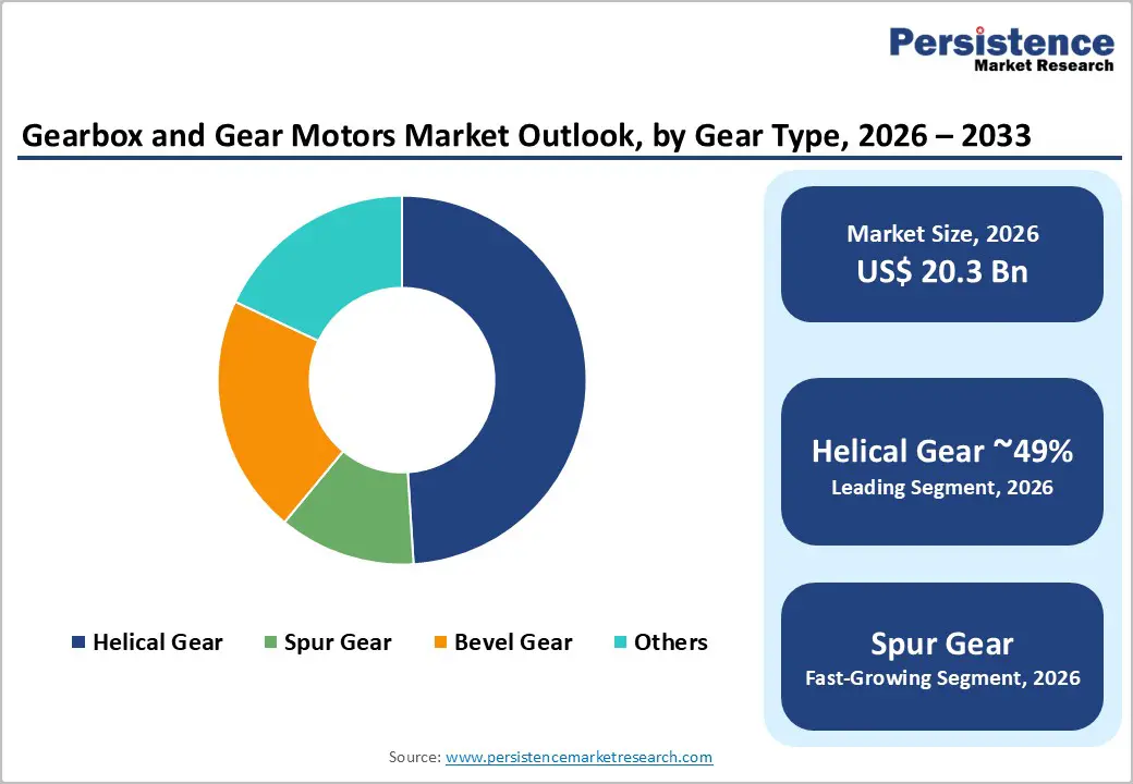 gearbox-and-gear-motors-market-outlook-by-gear-type-2026–2033