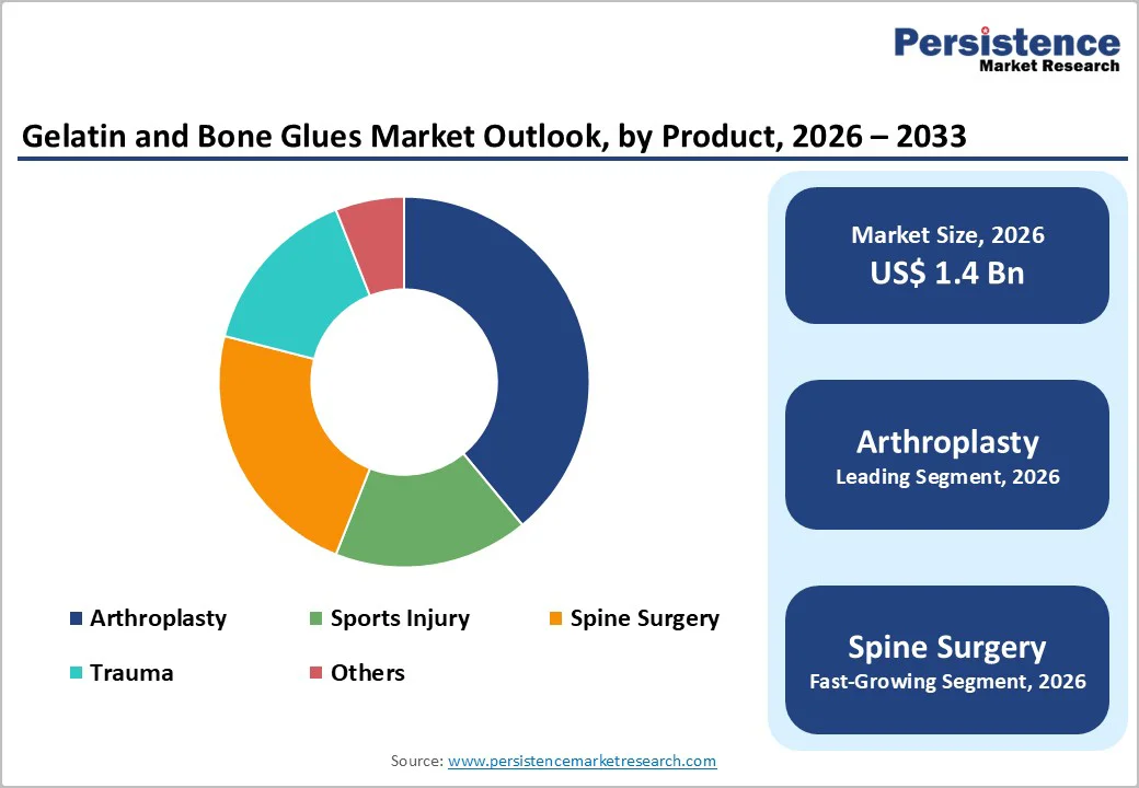 gelatin-and-bone-glues-market-outlook-by-product-2026–2033