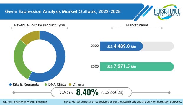 gene-expression-analysis-market