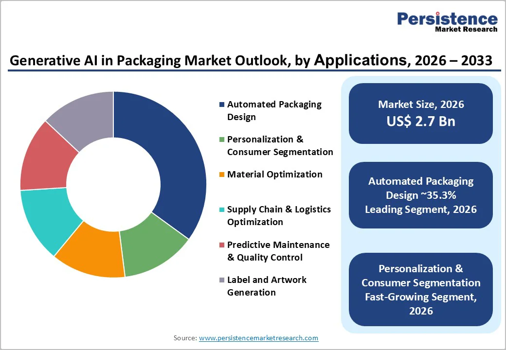 generative-ai-in-packaging-market-outlook-by-applications-2026–2033