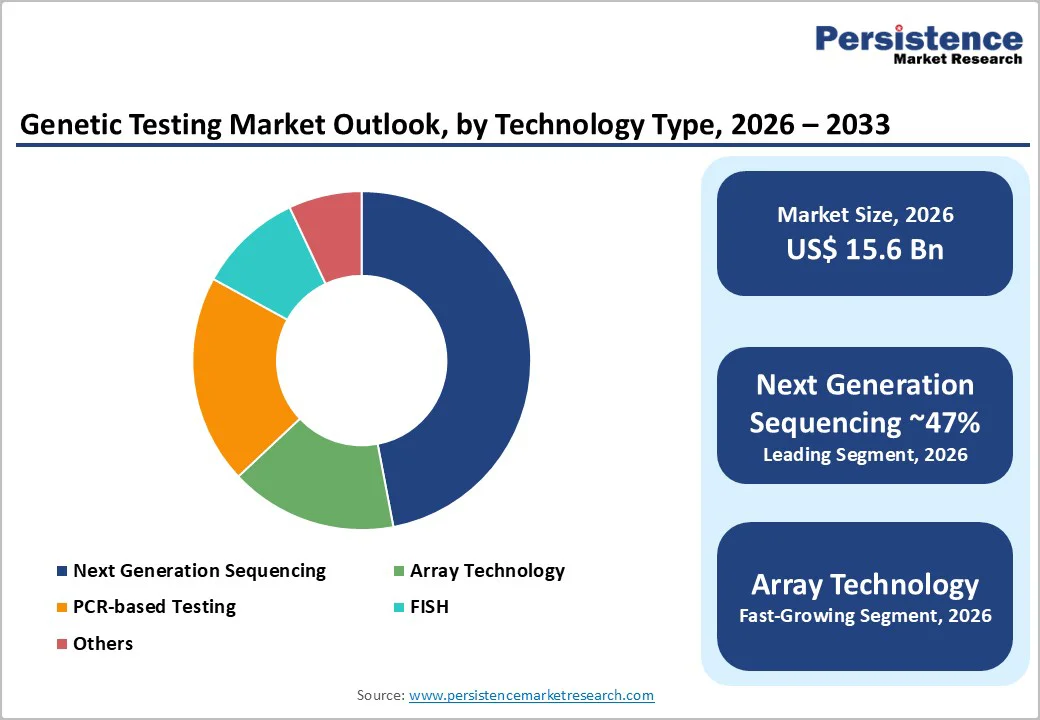 genetic-testing-market-outlook-by-technology-type-2026–2033