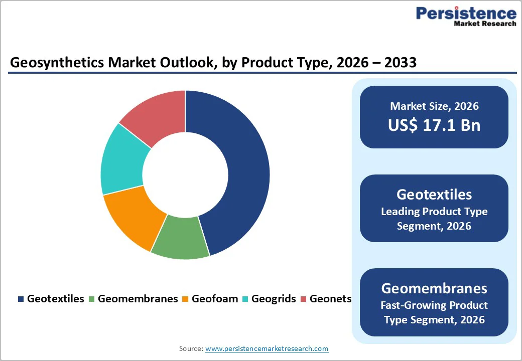 geosynthetics-market-outlook-by-product-type-2026–2033