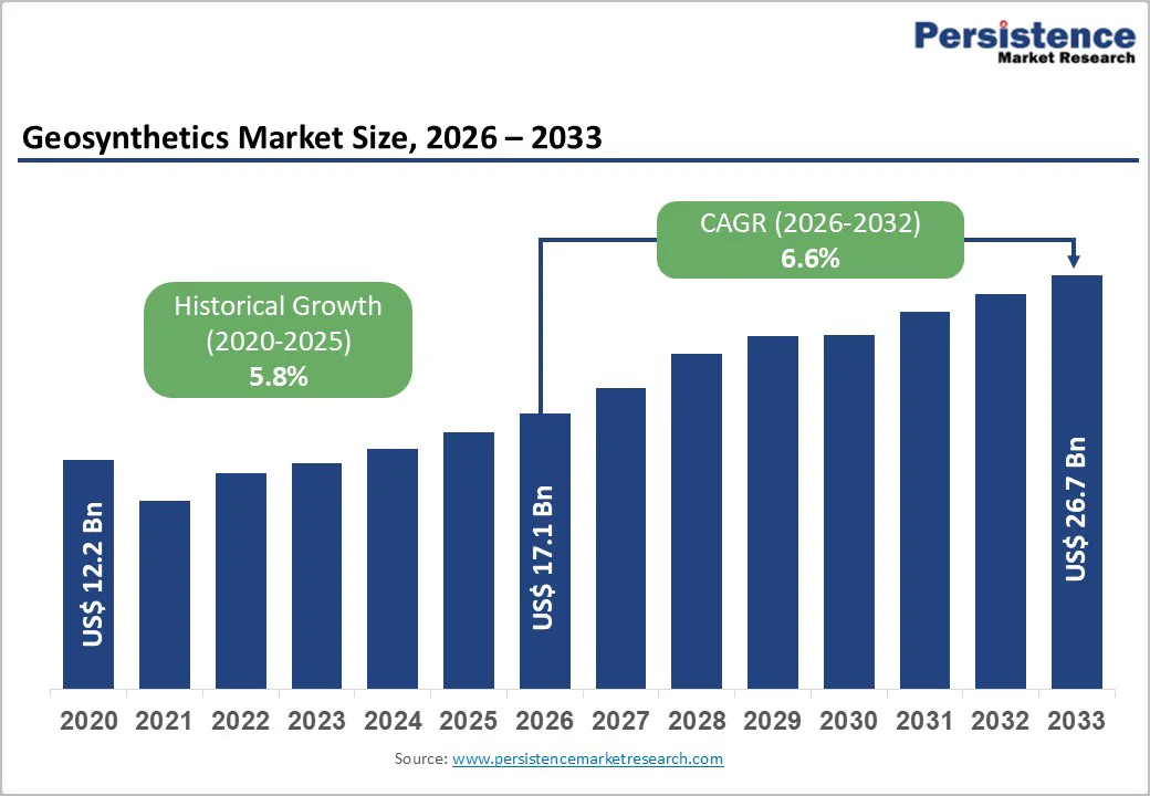 geosynthetics-market-size-2026–2033