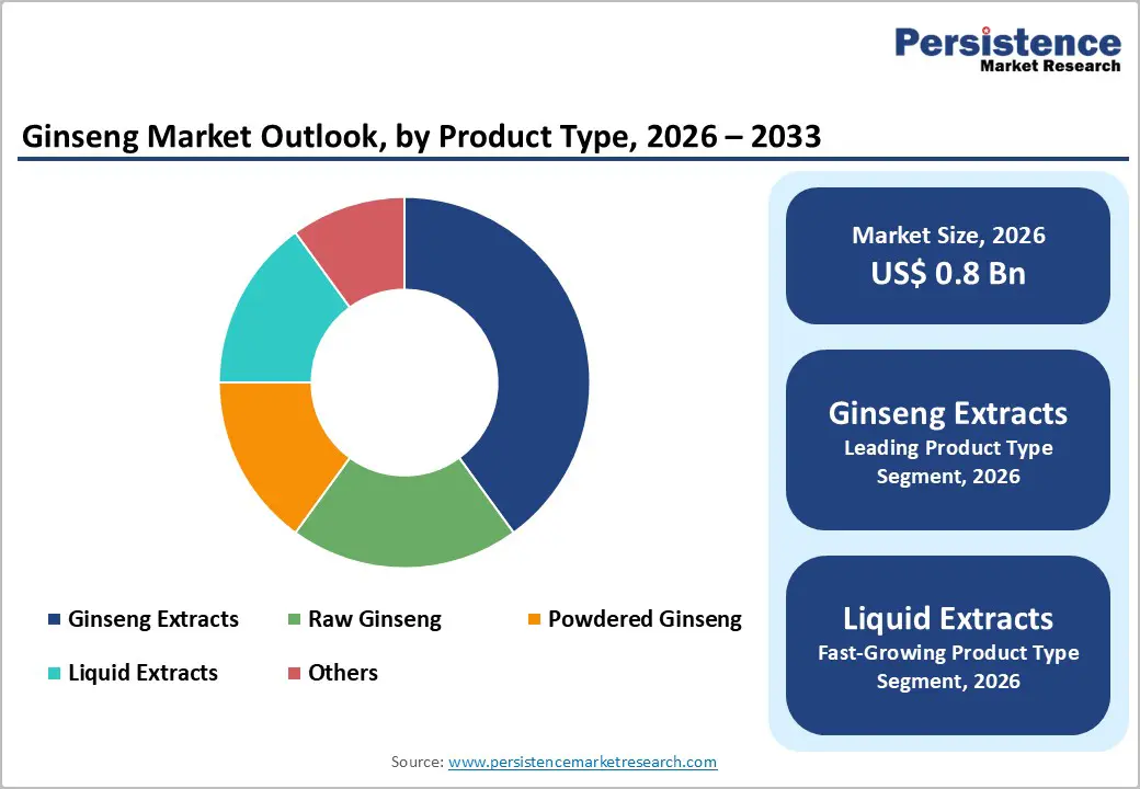ginseng-market-outlook-by-product-type-2026–2033