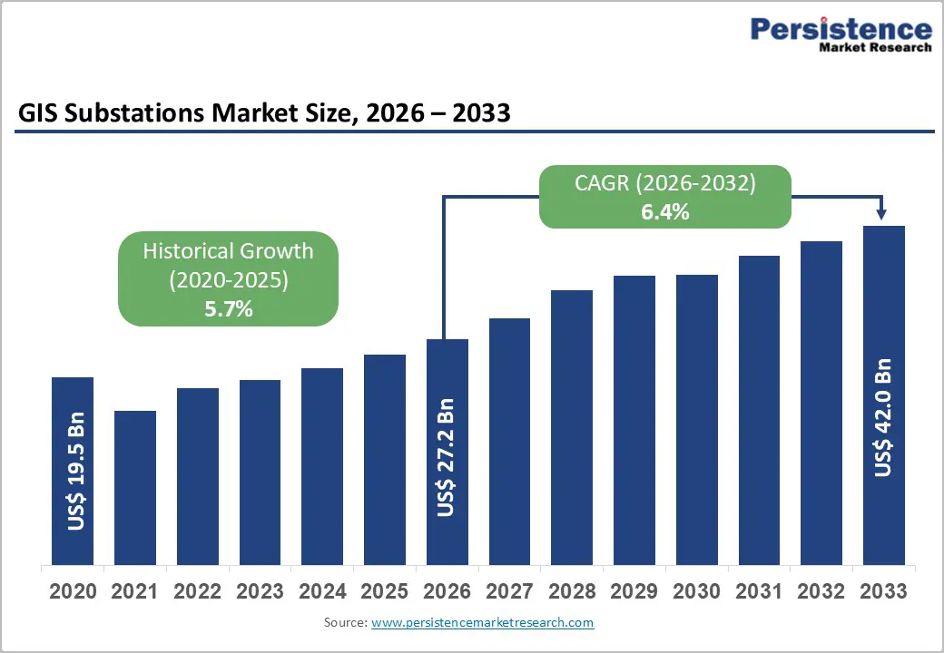 gis-substations-market-size-2026–2033