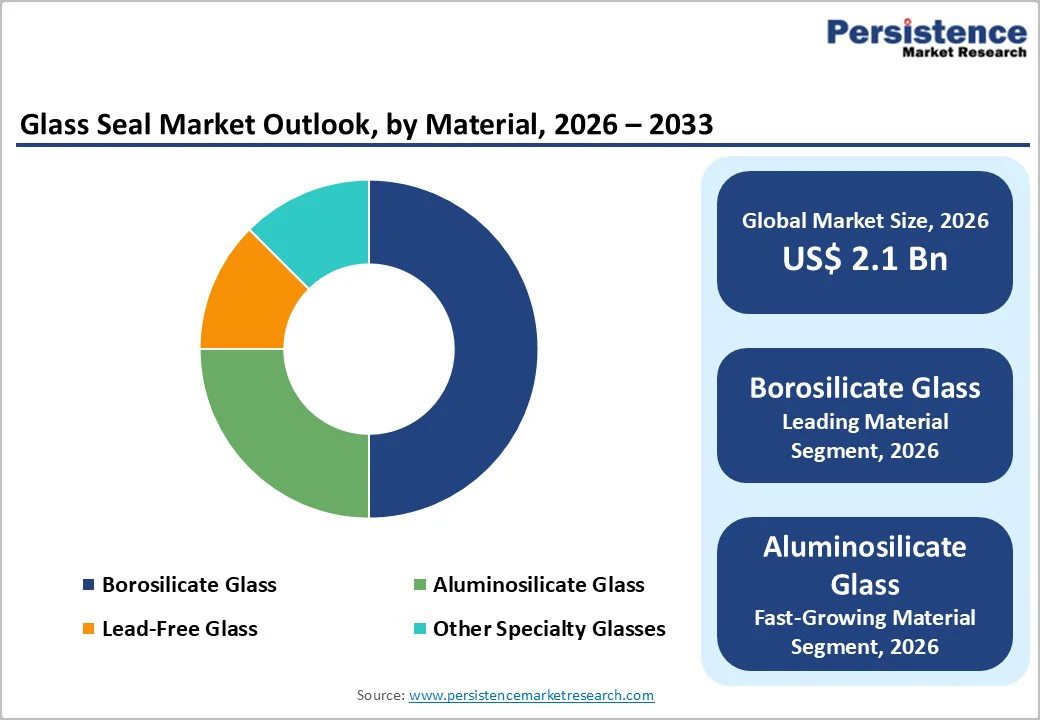 glass-seal-market-outlook-by-material-2026–2033x