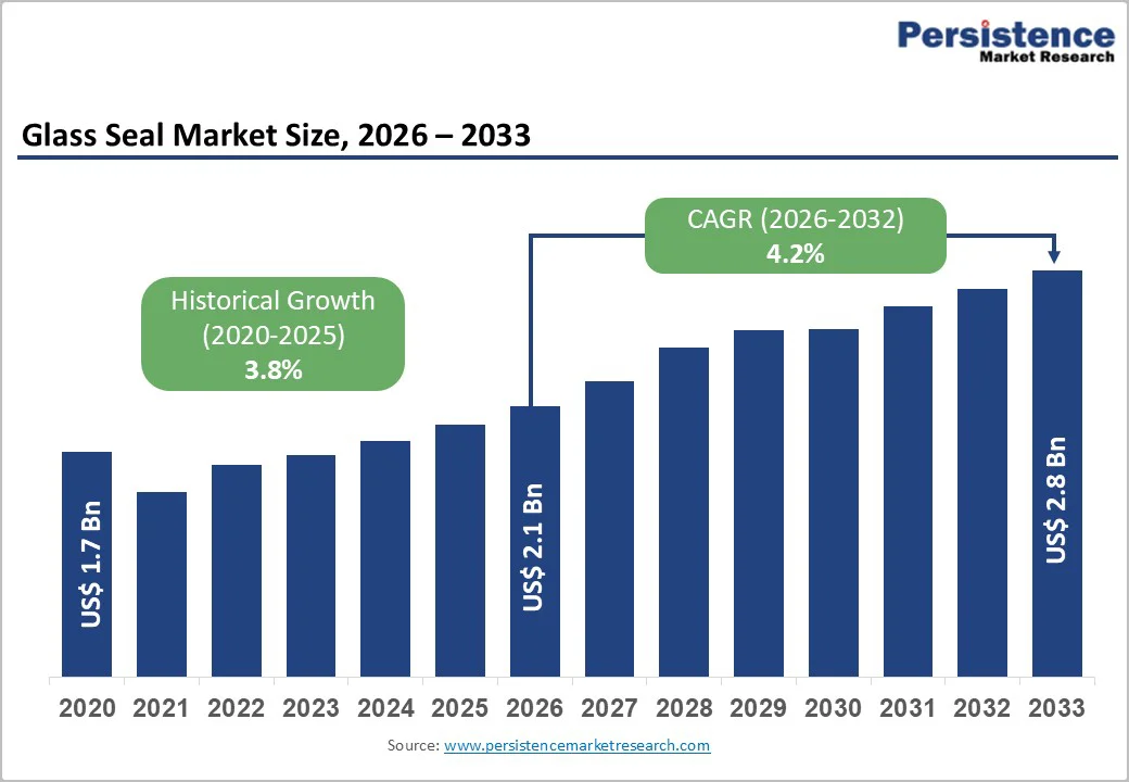 glass-seal-market-size-2026–2033