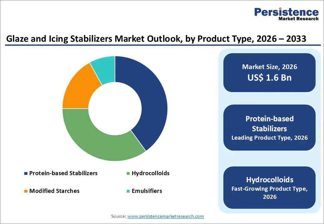 glaze-and-icing-stabilizers-market-outlook-by-product-type-2026-2033