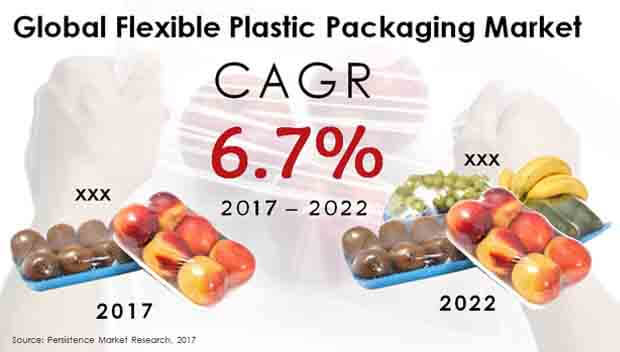 global flexible plastic packaging market