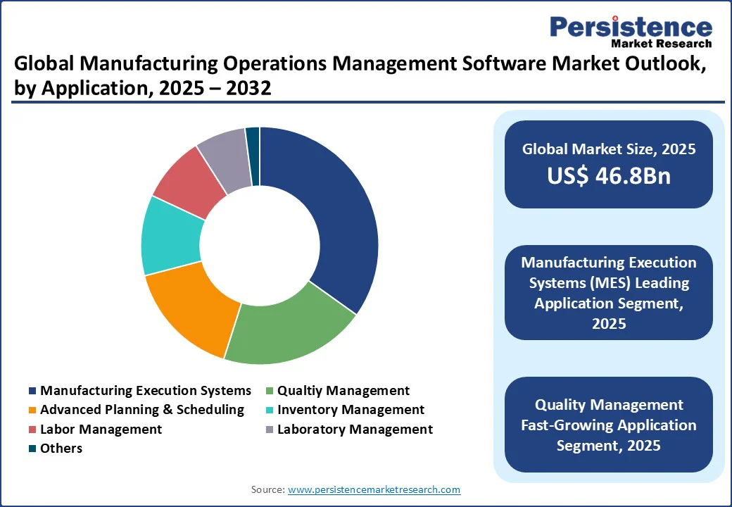 Manufacturing Operations Management Software Market Size 2032