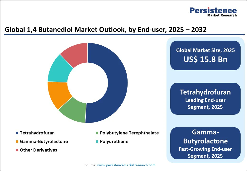 /global-1-4-butanediol-market-outlook-by-end-user-2025-2032