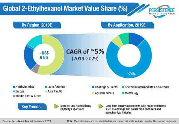 global 2 ethylhexanol market