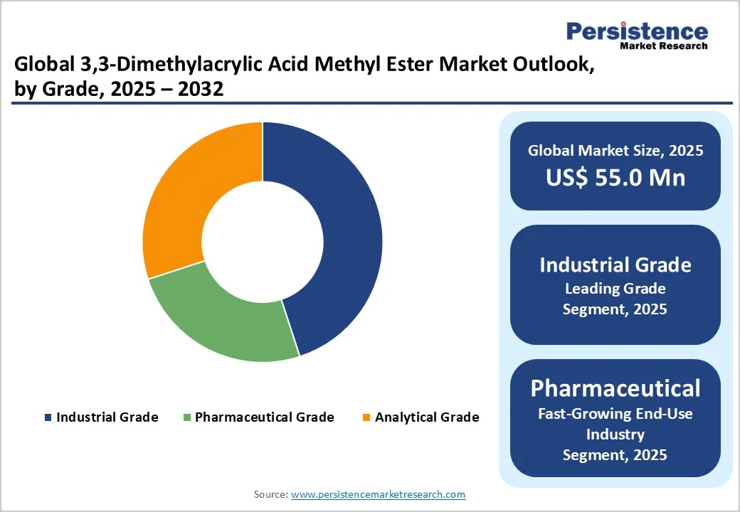 global-3-3-dimethylacrylic-acid-methyl-ester-market-outlook-by-grade-2025-2032