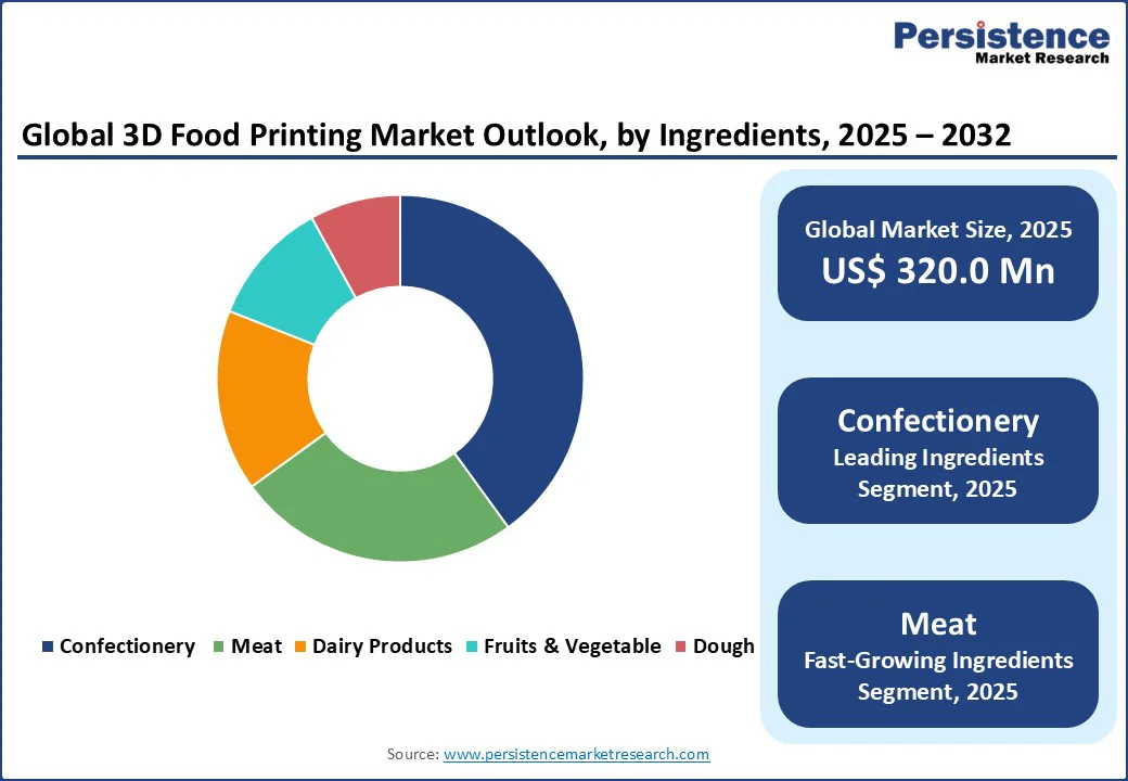 global-3d-food-printing-market-outlook-by-ingredients-2025–2032