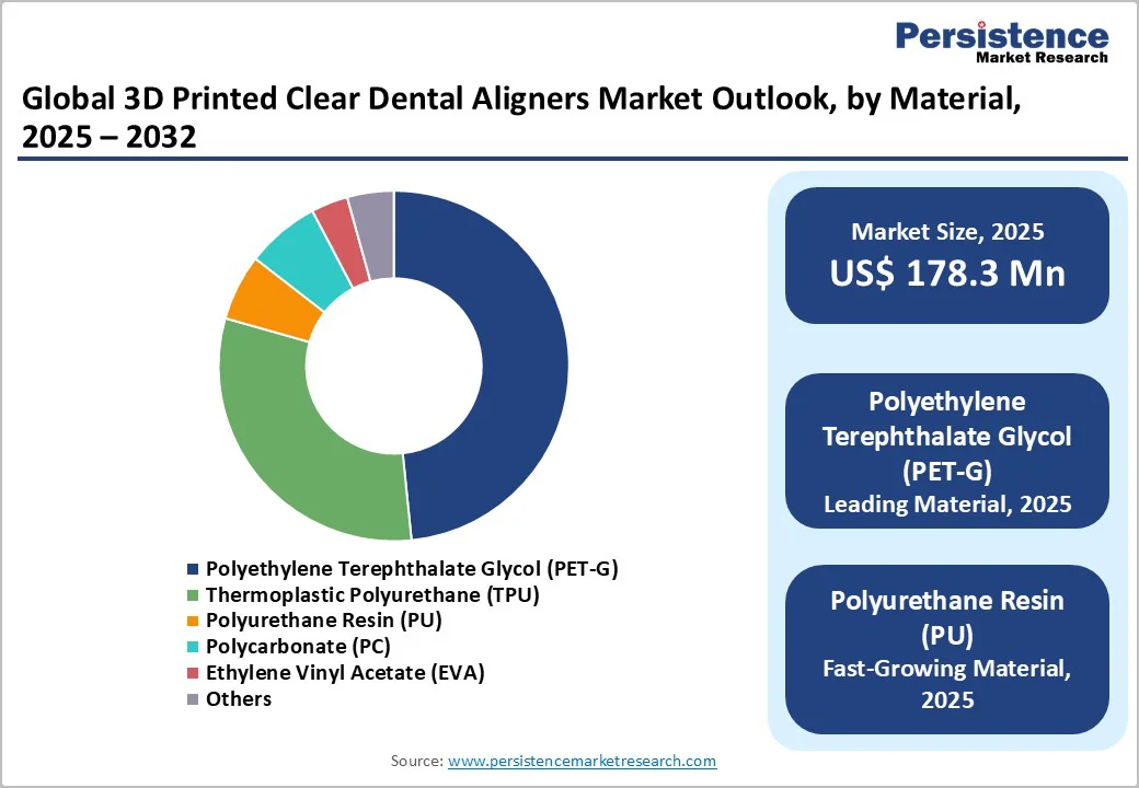 global-3d-printed-clear-dental-aligners-market-outlook-by-material-2025–2032