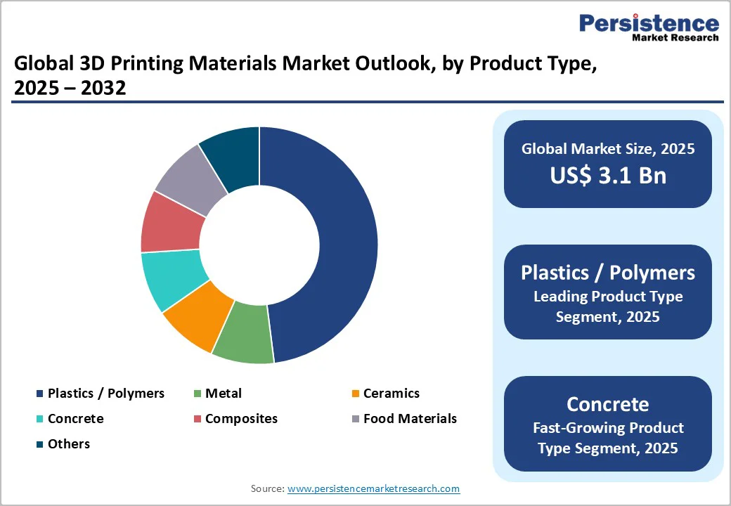 global-3d-printing-materials-market-outlook-by-product-type-2025-2032