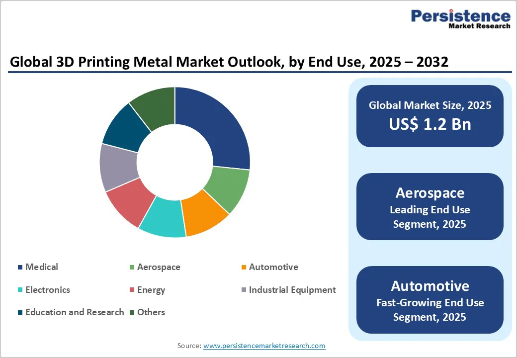 global-3d-printing-metal-market-outlook-by-end-use-2026-2033