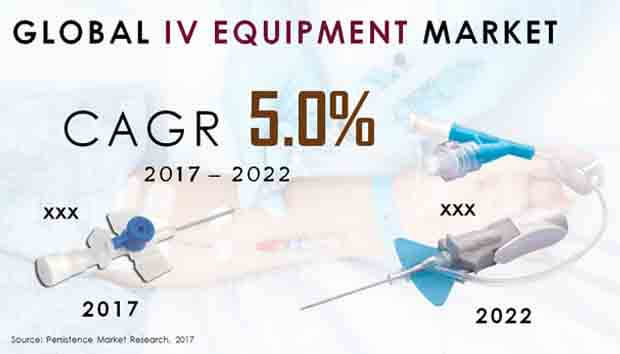 global IV equipment market