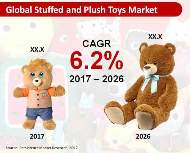 global Stuffed and plush toys market