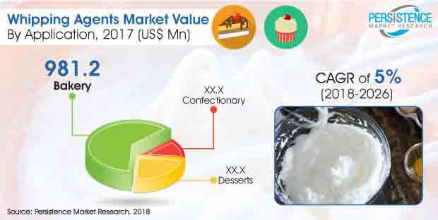 global Whipping agents market