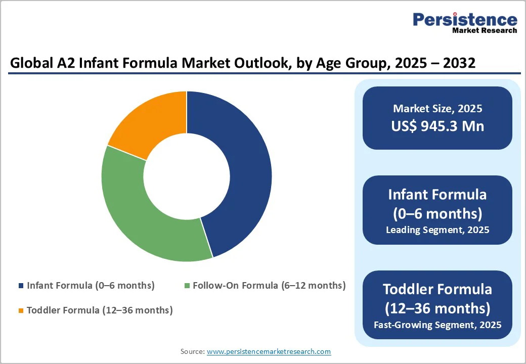 global-a2-infant-formula-market-outlook-by-age-group-2025–2032