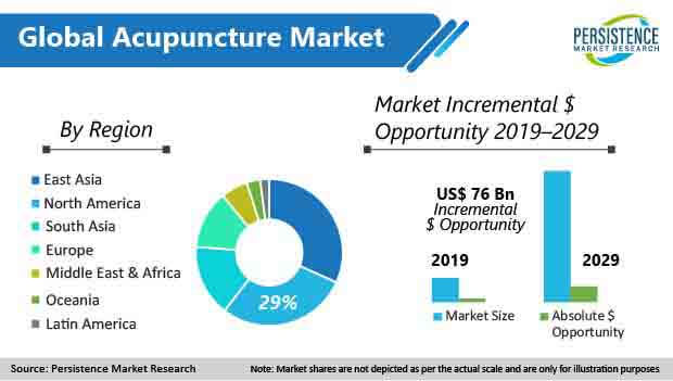 global acupuncture market