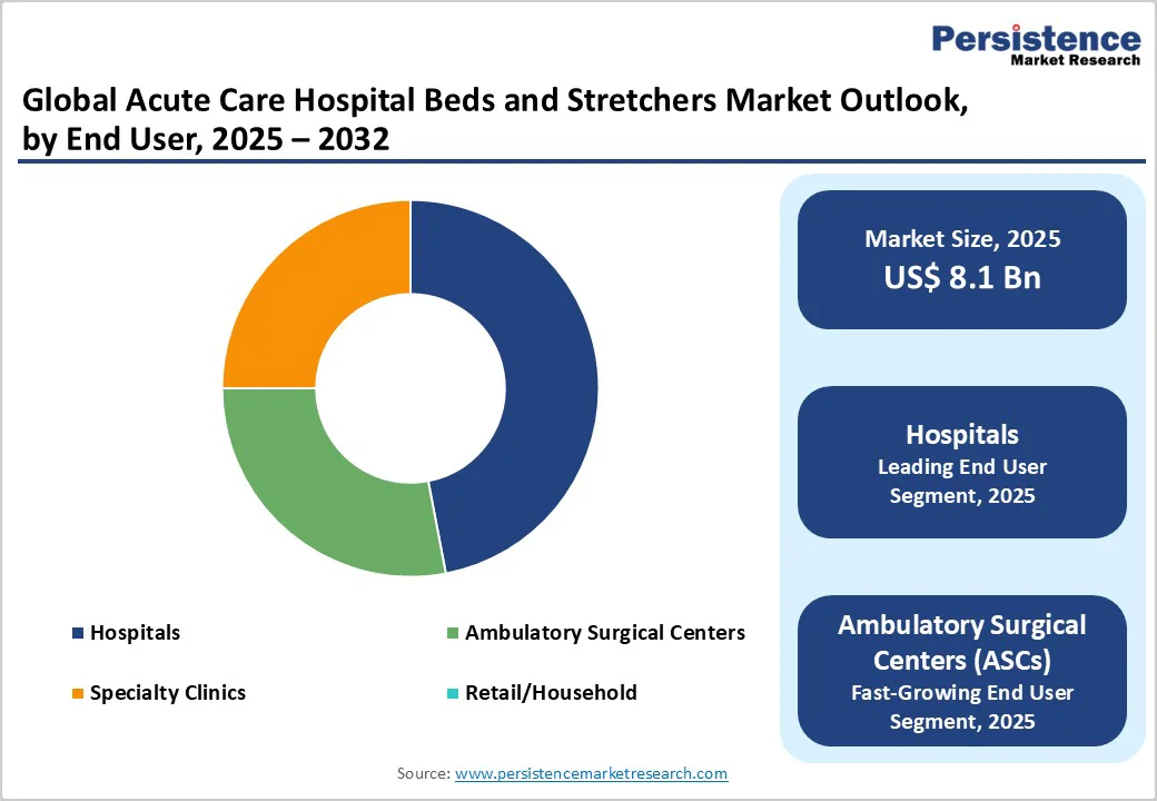 global-acute-care-hospital-beds-and-stretchers-market-outlook-by-end-user-2025-2032