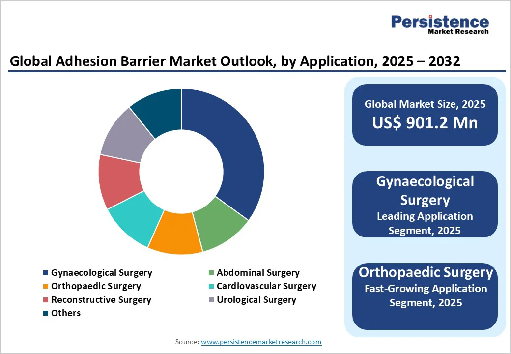 global-adhesion-barrier-market-outlook-by-application-2025-2032