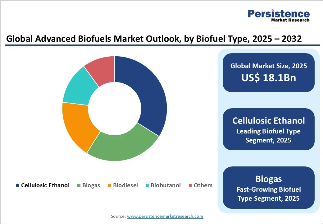 global-advanced-biofuels-market-outlook-by-biofuel-type-2025-2032