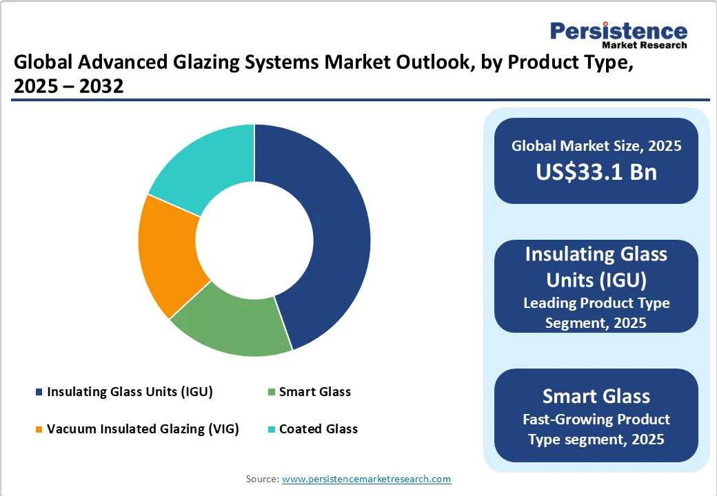 global-advanced-glazing-systems-market-outlook-by-product-type-2025-2032