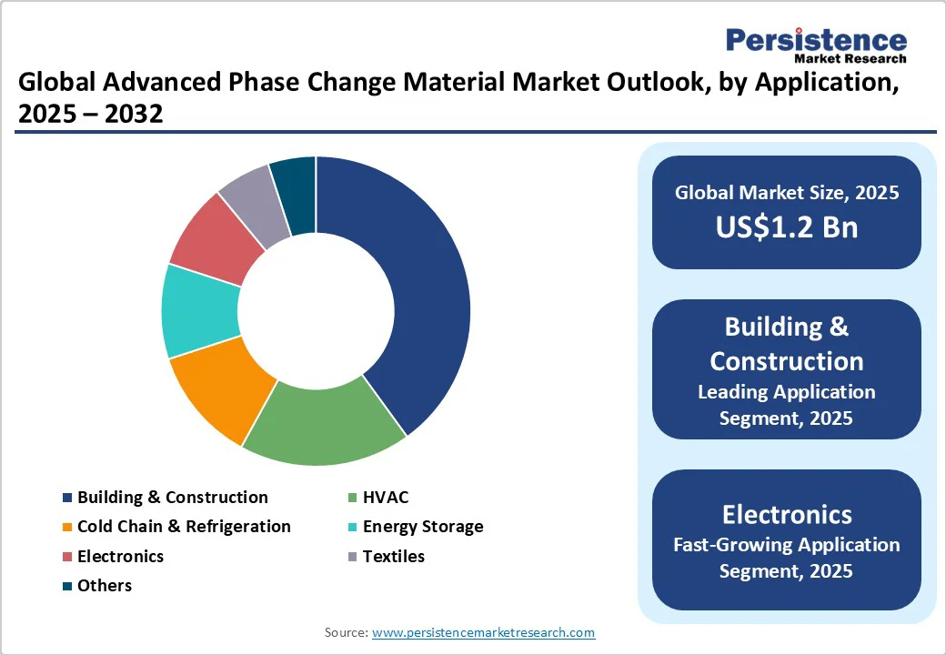 global-advanced-phase-change-material-market-outlook-by-application-2025-2032