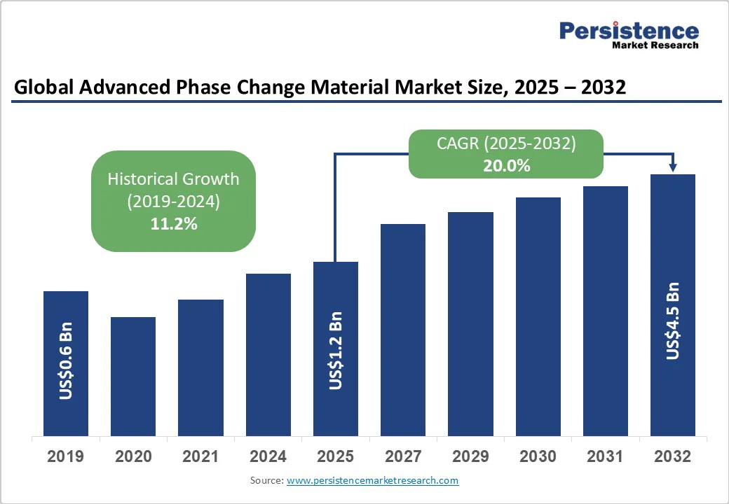 global-advanced-phase-change-material-market-size-2025-2032