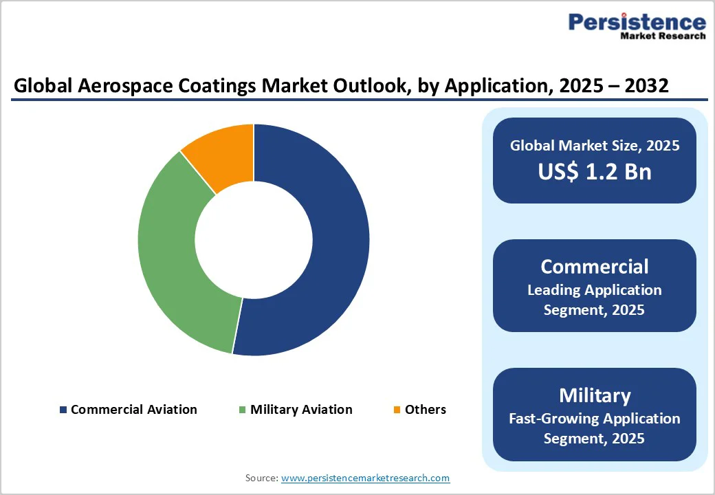 global-aerospace-coatings-market-outlook-by-application-2025-2032