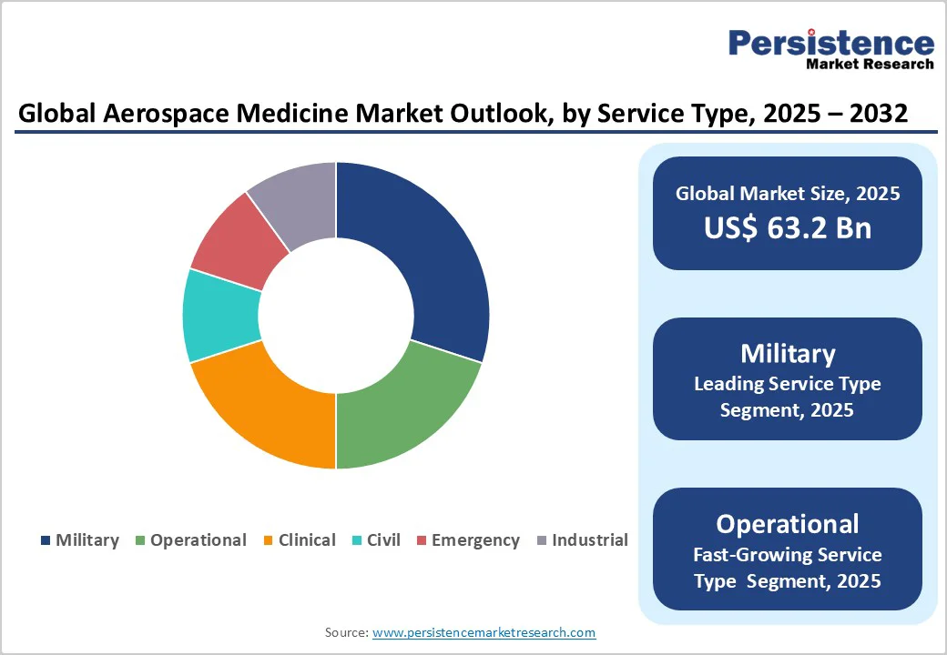 global-aerospace-medicine-market-outlook-by-service-type-2025-2032