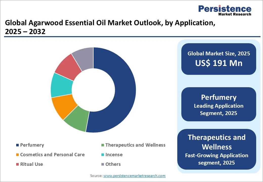 global-agarwood-essential-oil-market-outlook-by-application-2025-2032