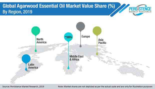 global agarwood essential oil market