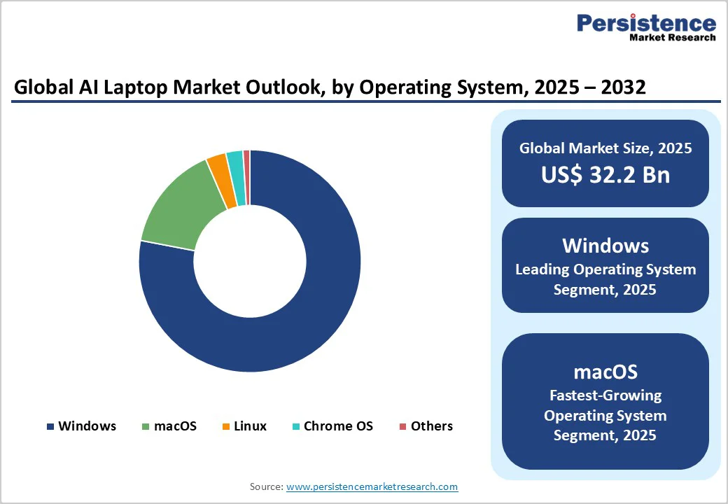 global-ai-laptop-market-outlook-by-operating-system-2025-2032.